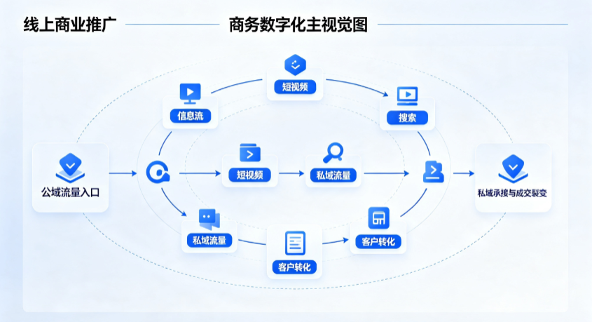 孝昌县线上商业推广怎么做？全域流量闭环搭建与低成本转化实战指南